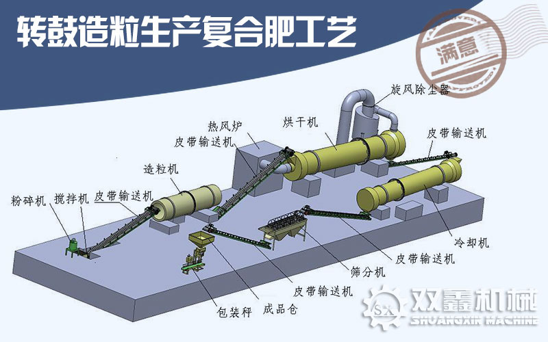 轉(zhuǎn)股造粒生產(chǎn)復(fù)合肥生產(chǎn)